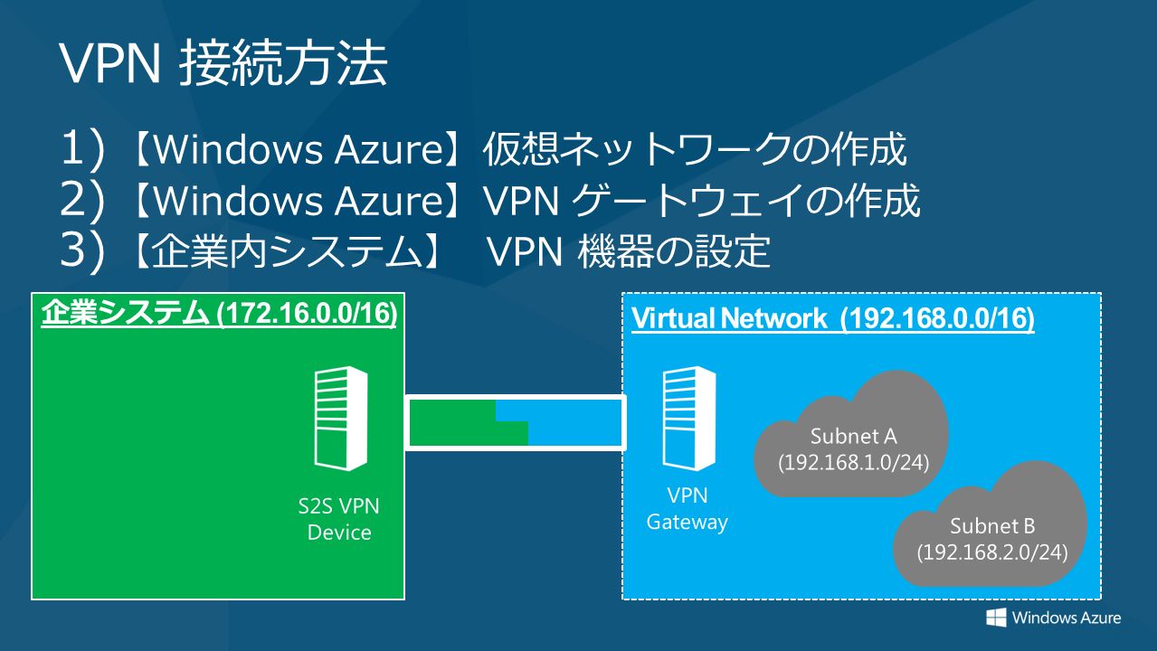 1) 【Windows Azure】仮想ネットワークの作成 2) 【Windows Azure】VPN ゲートウェイの作成 3) 【企業内システム】 VPN 機器の設定 Subnet A ( /24) Virtual Network ( /16) Subnet B ( /24) VPN 接続方法 VPN Gateway 企業システム ( /16) S2S VPN Device
