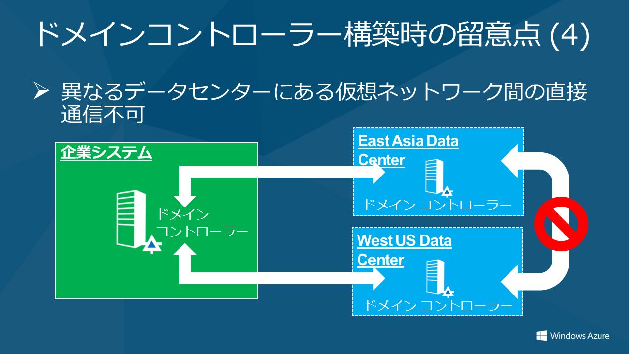 ドメインコントローラー構築時の留意点 (4)  異なるデータセンターにある仮想ネットワーク間の直接 通信不可 East Asia Data Center West US Data Center 企業システム ドメイン コントローラー ドメイン コントローラー