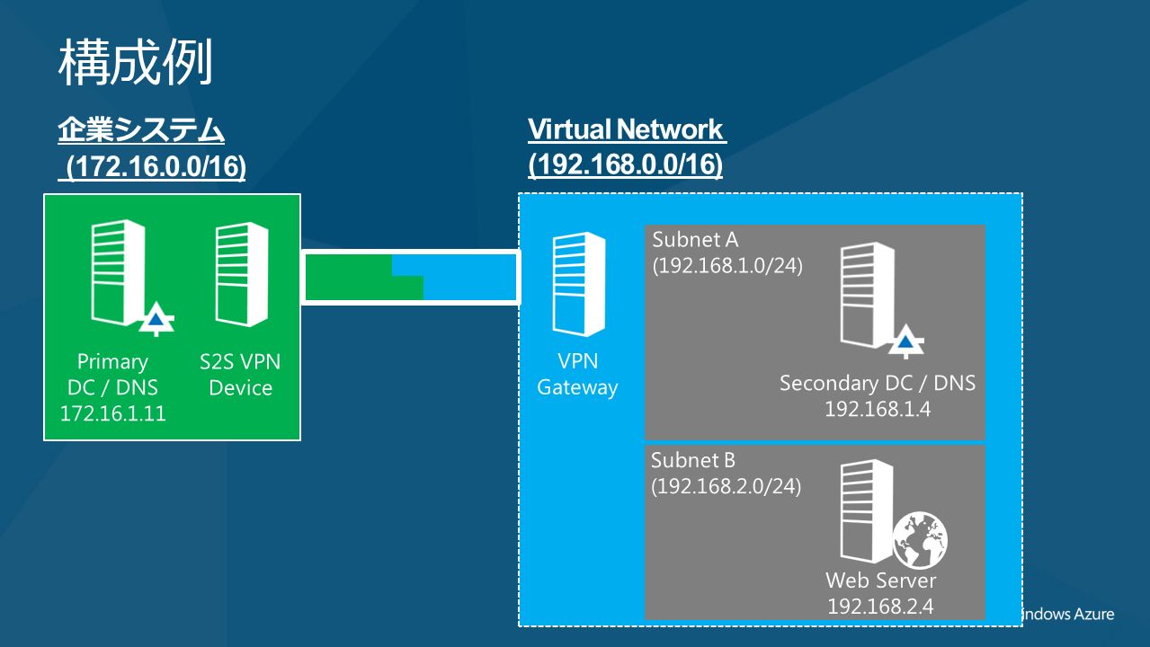 構成例 Virtual Network ( /16) VPN Gateway 企業システム ( /16) S2S VPN Device Primary DC / DNS Secondary DC / DNS Subnet A ( /24) Subnet B ( /24) Web Server