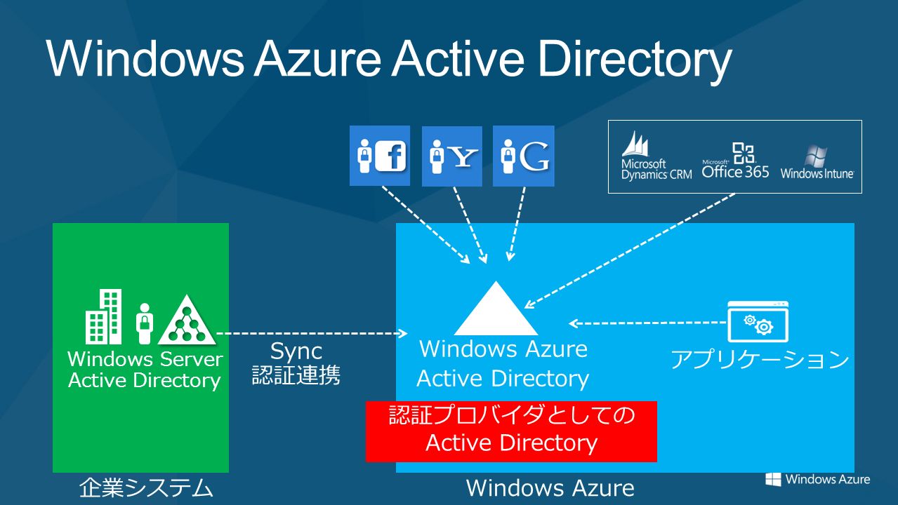 Windows Azure Active Directory 企業システムWindows Azure Windows Server Active Directory Windows Azure Active Directory アプリケーション Sync 認証連携 認証プロバイダとしての Active Directory