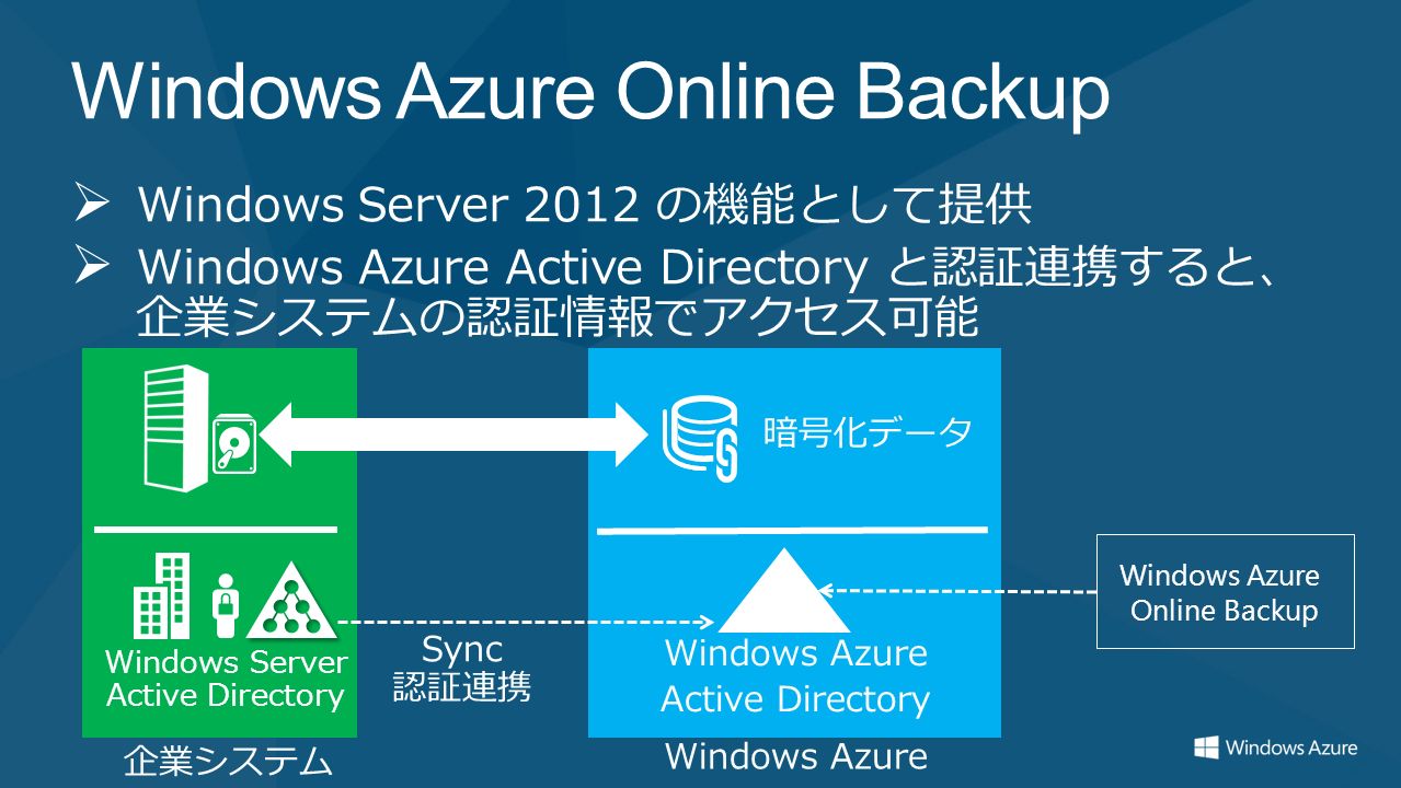 Windows Azure Online Backup 企業システム Windows Azure Windows Server Active Directory Windows Azure Active Directory Sync 認証連携 Windows Azure Online Backup 暗号化データ  Windows Server 2012 の機能として提供  Windows Azure Active Directory と認証連携すると、 企業システムの認証情報でアクセス可能