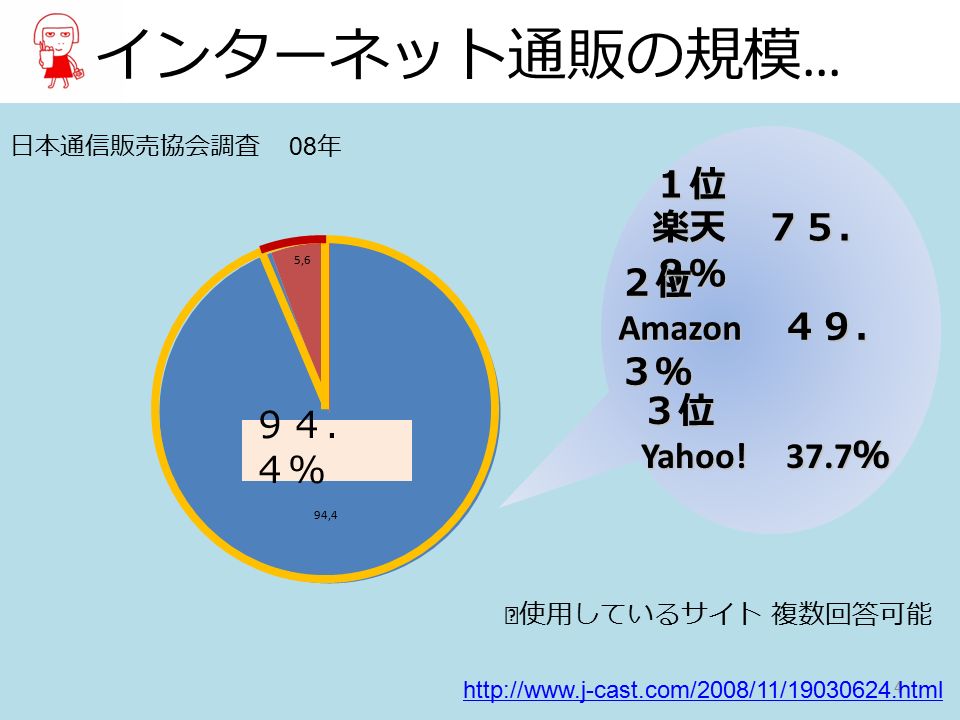 4 インターネット通販の規模 …   ※使用しているサイト 複数回答可能 日本通信販売協会調査 08 年 １位 楽天 ７５． ８％ ２位 Amazon ４９． ３％ ３位 Yahoo.