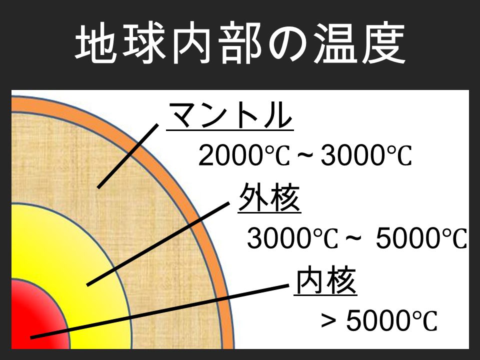 地球内部の温度 マントル 2000 ℃～ 3000 ℃ 外核 3000 ℃～ 5000 ℃ 内核 > 5000 ℃