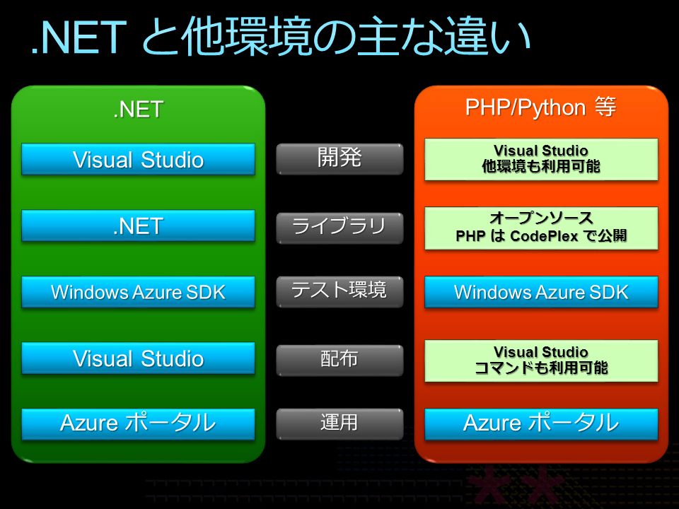 Visual Studio 他環境も利用可能 他環境も利用可能 オープンソース PHP は CodePlex で公開 オープンソース Visual Studio コマンドも利用可能 コマンドも利用可能