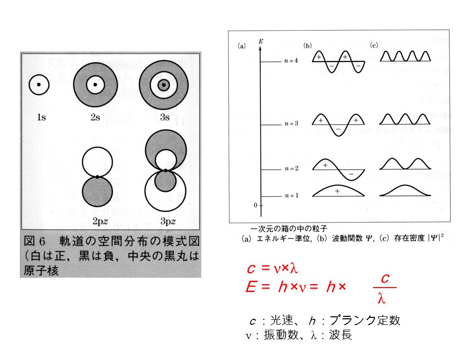 ｃ＝ ν×λ Ｅ＝ｈ ×ν ＝ｈ × λ ｃ ｃ：光速、ｈ：プランク定数 ν ：振動数、 λ ：波長