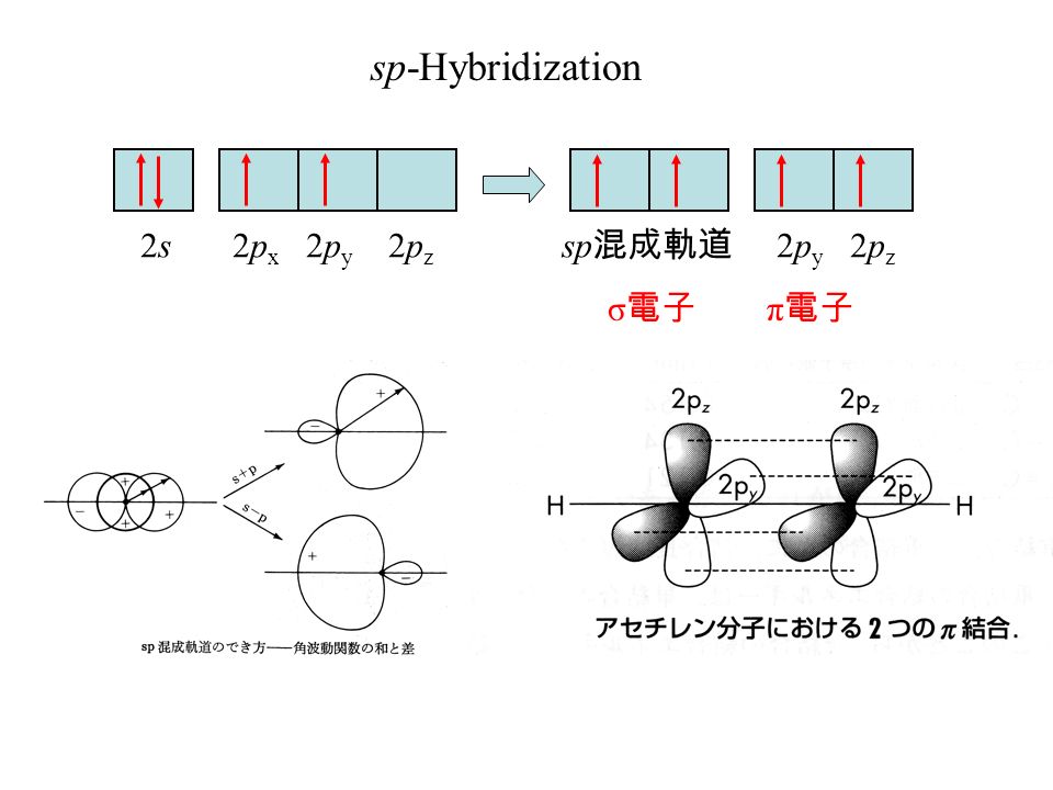 2s 2p x 2p y 2p z sp 混成軌道 2p y 2p z sp-Hybridization σ 電子 π 電子