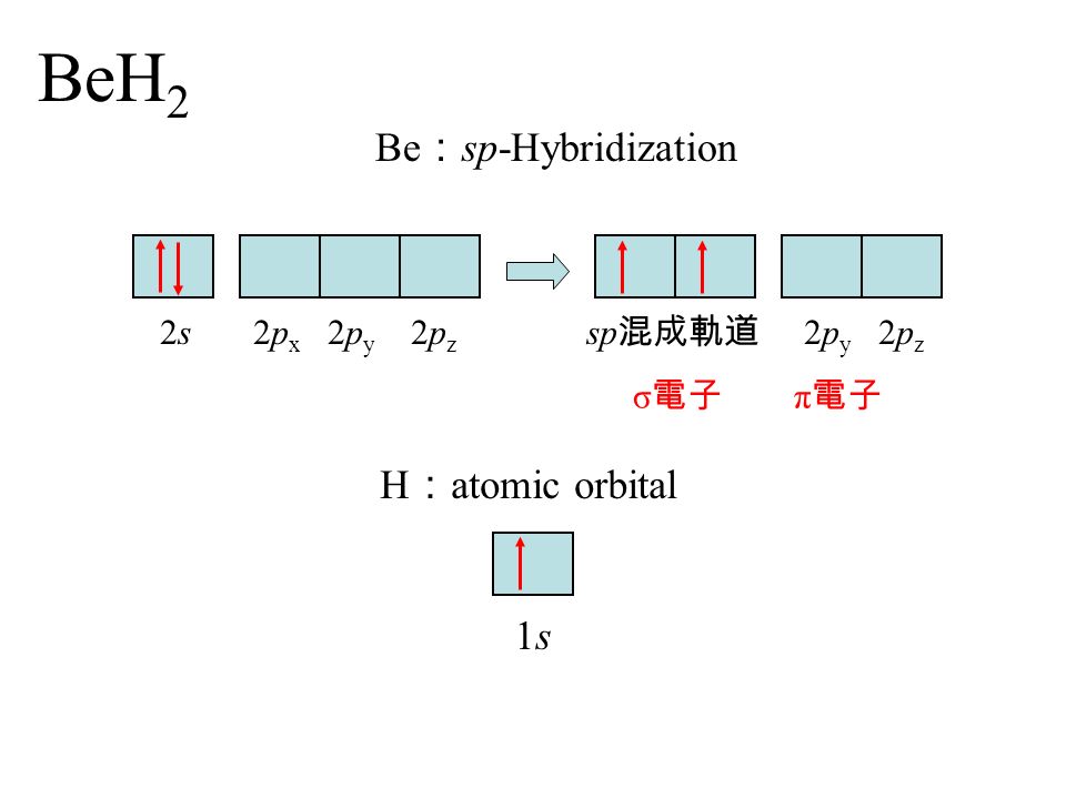 BeH 2 2s 2p x 2p y 2p z sp 混成軌道 2p y 2p z Be ： sp-Hybridization σ 電子 π 電子 H ： atomic orbital 1s1s
