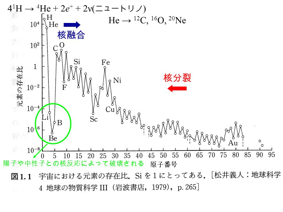 核融合 核分裂 陽子や中性子との核反応によって破壊される 4 1 H → 4 He + 2e + + 2ν( ニュートリノ ) He → 12 C, 16 O, 20 Ne