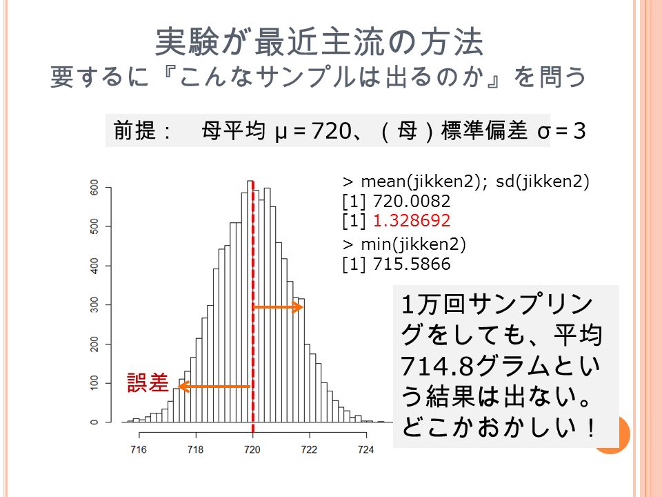 実験が最近主流の方法 要するに『こんなサンプルは出るのか』を問う > mean(jikken2); sd(jikken2) [1] [1] > min(jikken2) [1] 万回サンプリン グをしても、平均 グラムとい う結果は出ない。 どこかおかしい！ 誤差 前提： 母平均 µ ＝ 720 、（母）標準偏差 σ ＝ 3
