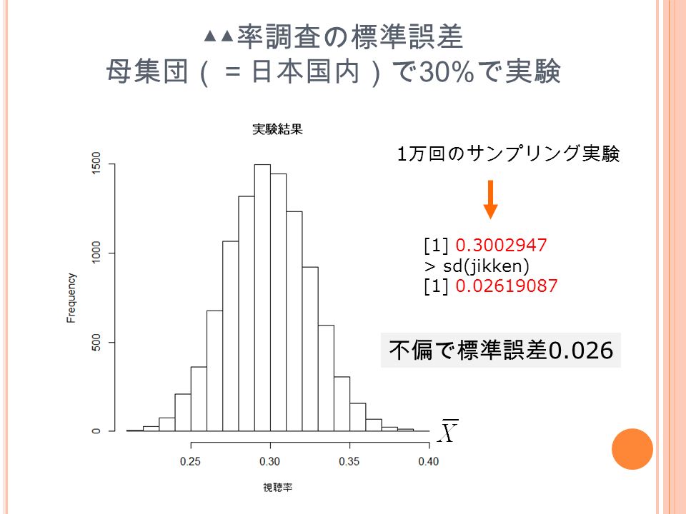 ▲▲ 率調査の標準誤差 母集団（＝日本国内）で 30% で実験 1 万回のサンプリング実験 [1] > sd(jikken) [1] 不偏で標準誤差 0.026