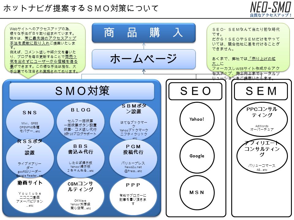 ｓｍｏ対策提案 ホットナビ有限会社 担 当 代表取締役 近藤義雄 連絡先 ｓｍｏで集客革命 ｓｎｓやブログはやっています か 今の時代これらを使わない事は 会社に対する背任行為です ソーシャル メディア オプティマイゼー ション Ppt Download