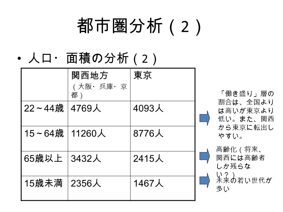 都市圏分析（ 2 ） 人口・面積の分析（ 2 ） 関西地方 （大阪・兵庫・京 都） 東京 22 ～ 44 歳 4769 人 4093 人 15 ～ 64 歳 人 8776 人 65 歳以上 3432 人 2415 人 15 歳未満 2356 人 1467 人 未来の若い世代が 多い 高齢化（将来、 関西には高齢者 しか残らな い？） 「働き盛り」層の 割合は、全国より は高いが東京より 低い。また、関西 から東京に転出し やすい。