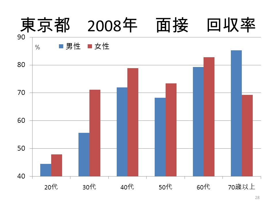東京都 2008 年 面接 回収率 28
