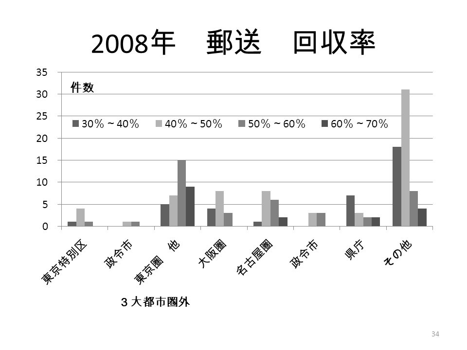 2008 年 郵送 回収率 34