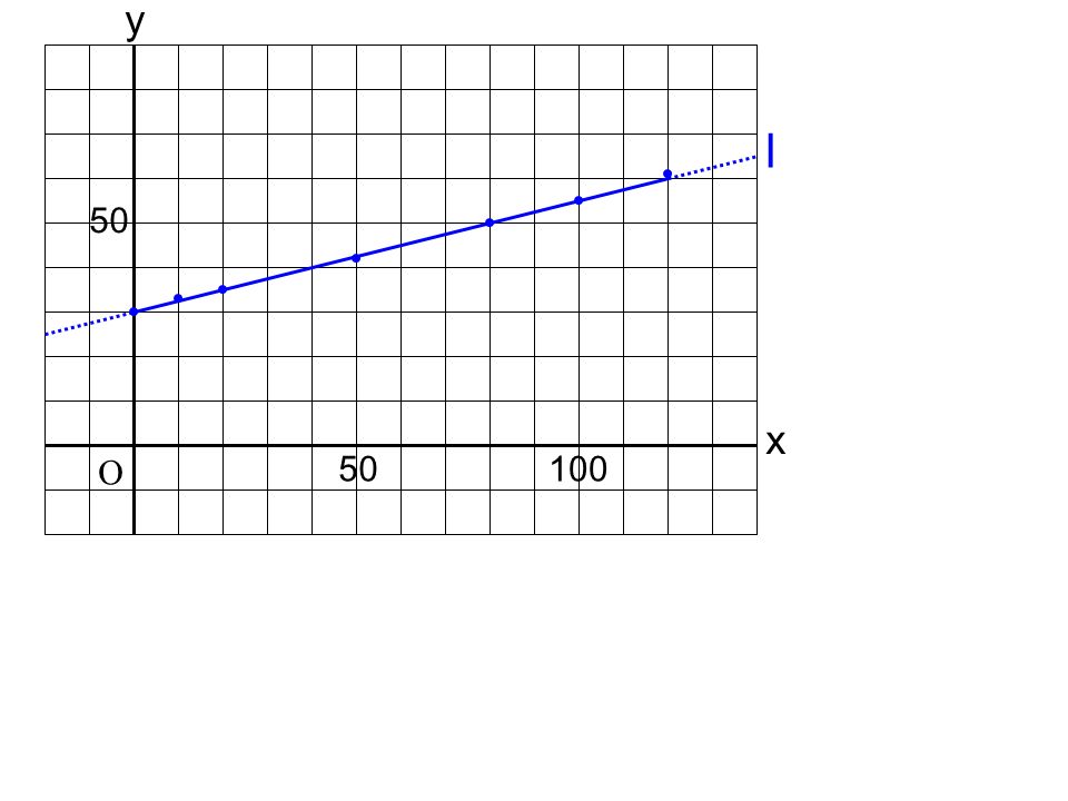 《 P69 例題３》 つるまきばねの長さ おもりの重さ (g) ばねの長さ (mm) ０ おもりの重さを x g 、ばねの長さを y mm として、対 応する点をとる。