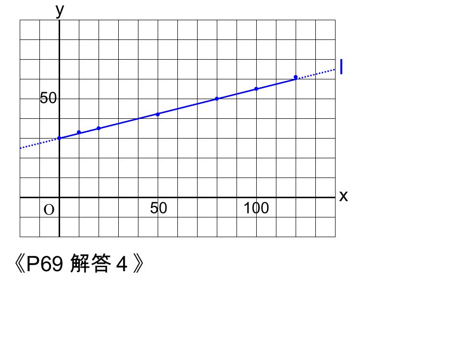 《 P69 例題３》 つるまきばねの長さ おもりの重さ (g) ばねの長さ (mm) ０ おもりの重さを x g 、ばねの長さを y mm として、対 応する点をとる。 これらの点は、ほぼ一直線上に並んでいるので、 y は x の一次関数とみることができる。 これらの点のなるべく近くを通るように、直線 l を 引く。 l の切片は 30 l の傾きは 0.25 よって、 y ＝ 0.25x ＋ 30 (0 ≦ x ≦ 120)