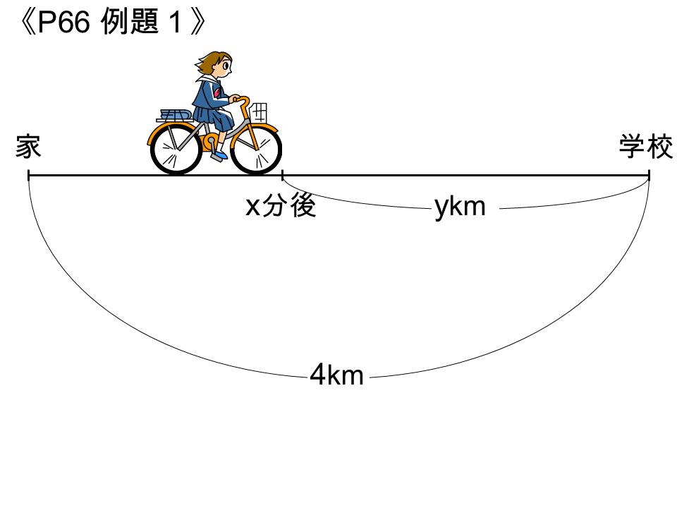 §５ §５ 一次関数の利用 サイクリングで京都から神戸まで行くことにした。 朝出発して、 ９ 時にはあと 90km の地点を通過した。 さらに進んでいくと、 13 時にはあと 30km の地点を 通過した。 このペースで進み続けると、神戸には何 時に着くだろうか。 時間を x 時、神戸 までの残りの距 離を ykm として、 グラフをかくと、 x y O グラフから、 y ＝ 0 のとき x ＝ 15 到着予定時刻 15 時
