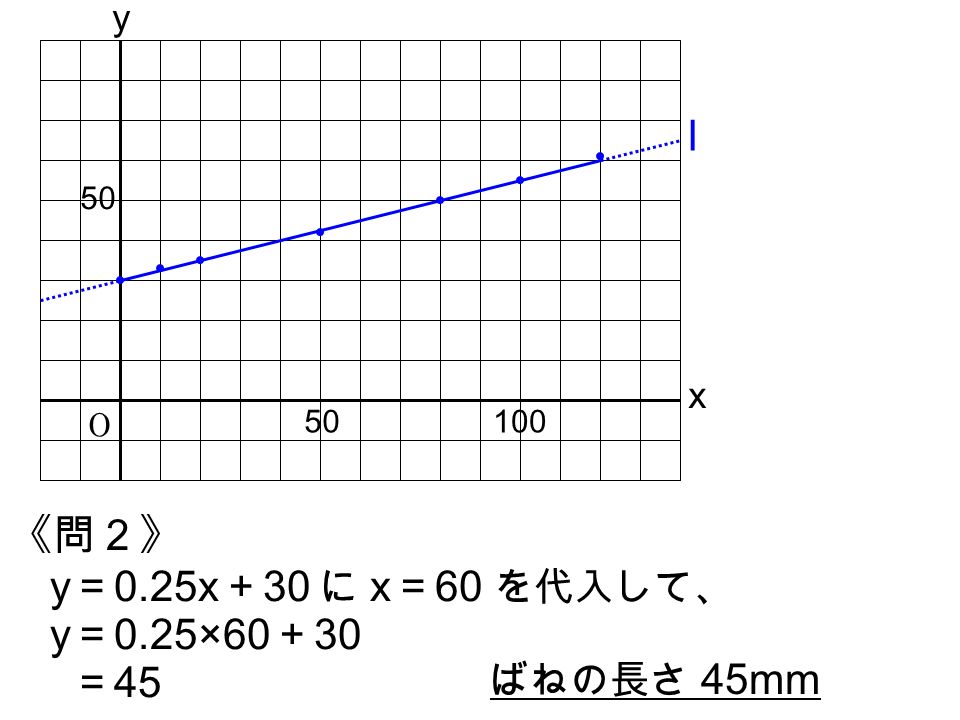 《例題３》 つるまきばねの長さ おもりの重さ (g) ばねの長さ (mm) ０ おもりの重さを x g 、ばねの長さを y mm として、対 応する点をとる。 これらの点は、ほぼ一直線上に並んでいるので、 y は x の一次関数とみることができる。 これらの点のなるべく近くを通るように、直線 l を 引く。 l の切片は 30 l の傾きは 0.25 よって、 y ＝ 0.25x ＋ 30 (0 ≦ x ≦ 120)