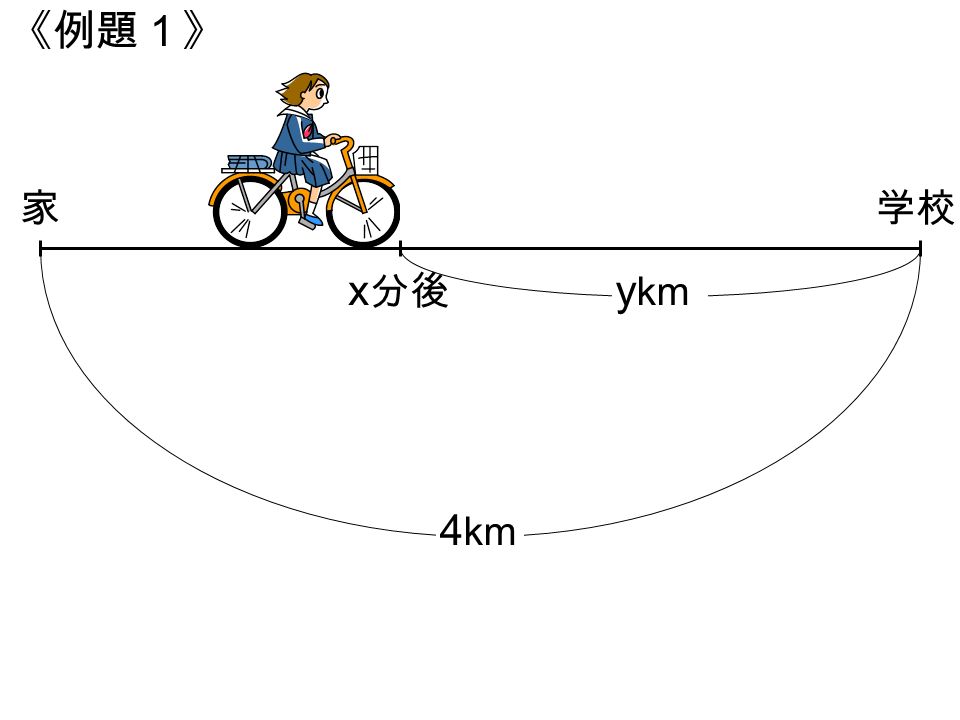 §１ §１ 一次関数の利用 サイクリングで京都から神戸まで行くことにした。 朝出発して、 ９ 時にはあと 90km の地点を通過した。 さらに進んでいくと、 13 時にはあと 30km の地点を 通過した。 このペースで進み続けると、神戸には何 時に着くだろうか。 時間を x 時、神戸 までの残りの距 離を ykm として、 グラフをかくと、 x y O グラフから、 y ＝ 0 のとき x ＝ 15 到着予定時刻 15 時