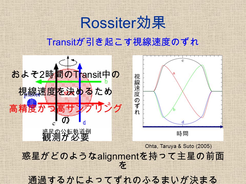Rossiter 効果 時間 Transit が引き起こす視線速度のずれ 惑星がどのような alignment を持って主星の前面 を 通過するかによってずれのふるまいが決まる 惑星の公転軌道例 およそ 2 時間の Transit 中の 視線速度を決めるため 高精度かつ高サンプリング の 観測が必要 Ohta, Taruya & Suto (2005)