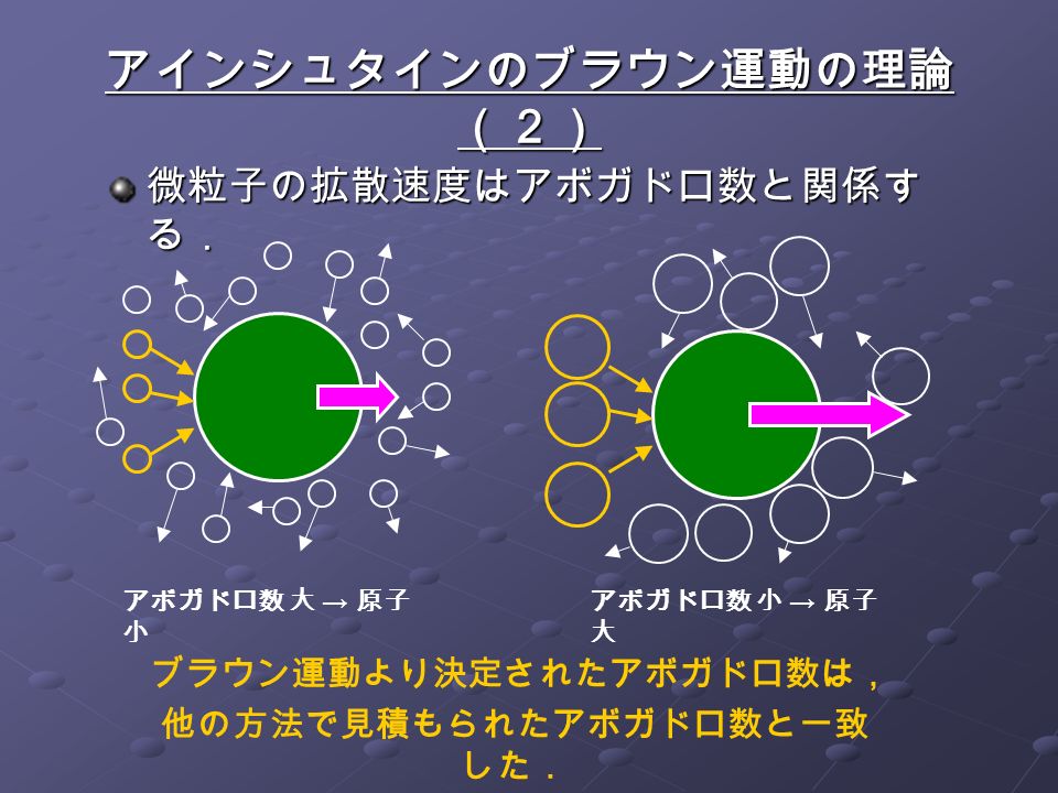 アインシュタインのブラウン運動の理論 （２） 微粒子の拡散速度はアボガドロ数と関係す る． ブラウン運動より決定されたアボガドロ数は， 他の方法で見積もられたアボガドロ数と一致 した． アボガドロ数 大 → 原子 小 アボガドロ数 小 → 原子 大