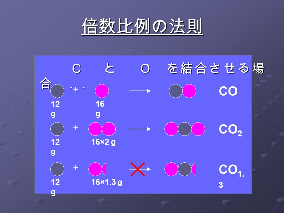 倍数比例の法則 C と O を結合させる場 合．．． C と O を結合させる場 合．．． ＋ ＋ ＋ 12 g 16 g 12 g 16×2 g 16×1.3 g12 g CO CO 2 CO 1.