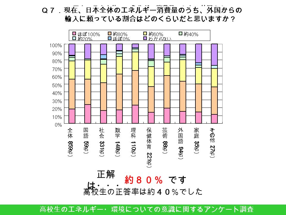 Q13. 現在、日本全体のエネルギー消費量のうち、外国から の輸入に頼っている割合はどのくらいだと思いますか .