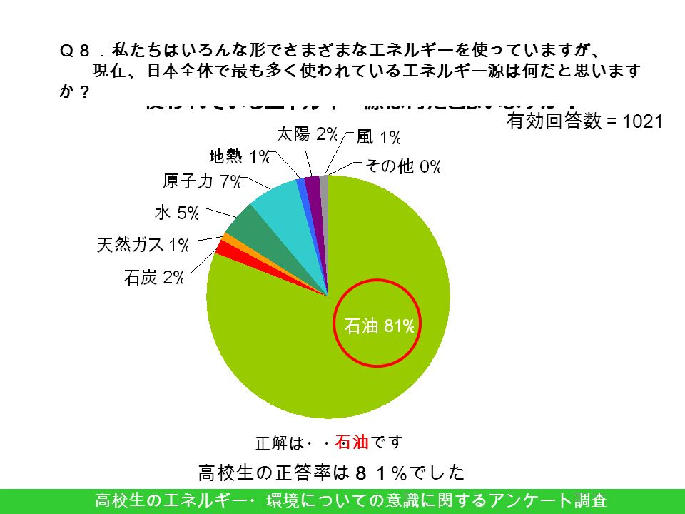 高校生の正答率は８１％でした 有効回答数＝ 1021 高校生のエネルギー・環境についての意識に関するアンケート調査 石油です 正解は・・・ Ｑ８．私たちはいろんな形でさまざまなエネルギーを使っていますが、 現在、日本全体で最も多く使われているエネルギー源は何だと思います か？