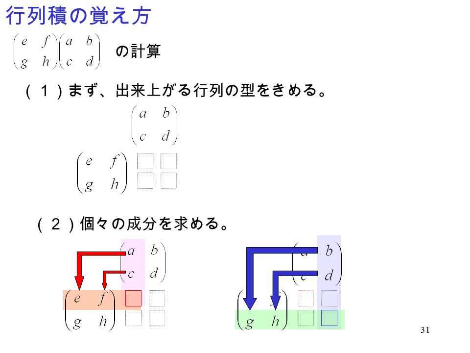 31 行列積の覚え方 の計算 （１）まず、出来上がる行列の型をきめる。 （２）個々の成分を求める。