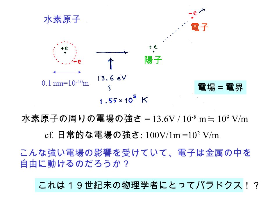 水素原子 陽子 電子 0.1 nm= m 水素原子の周りの電場の強さ = 13.6V / m ≒ 10 9 V/m cf.