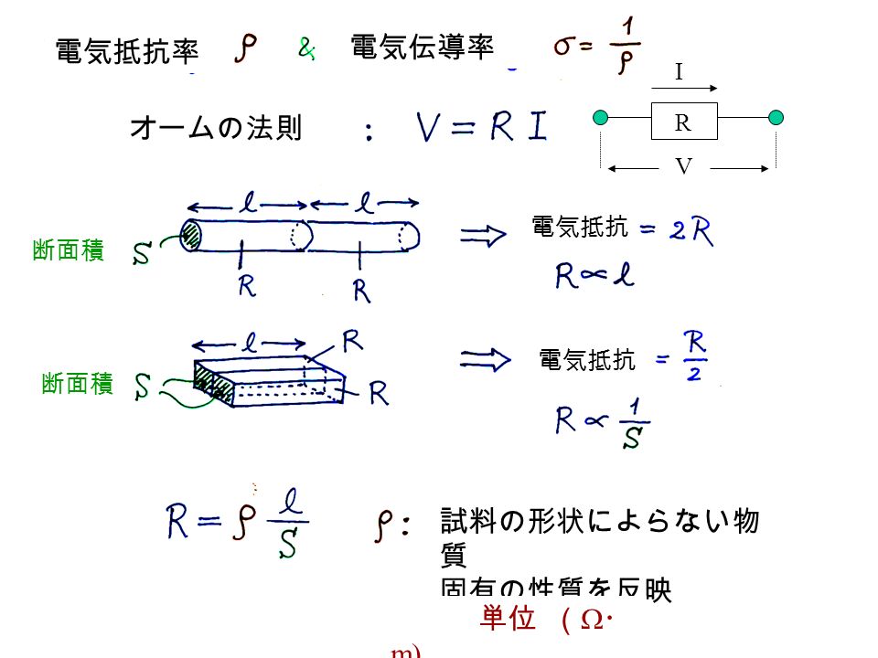 R V I 電気抵抗率 電気伝導率 オームの法則 電気抵抗 試料の形状によらない物 質 固有の性質を反映 単位 （  ・ m) 断面積