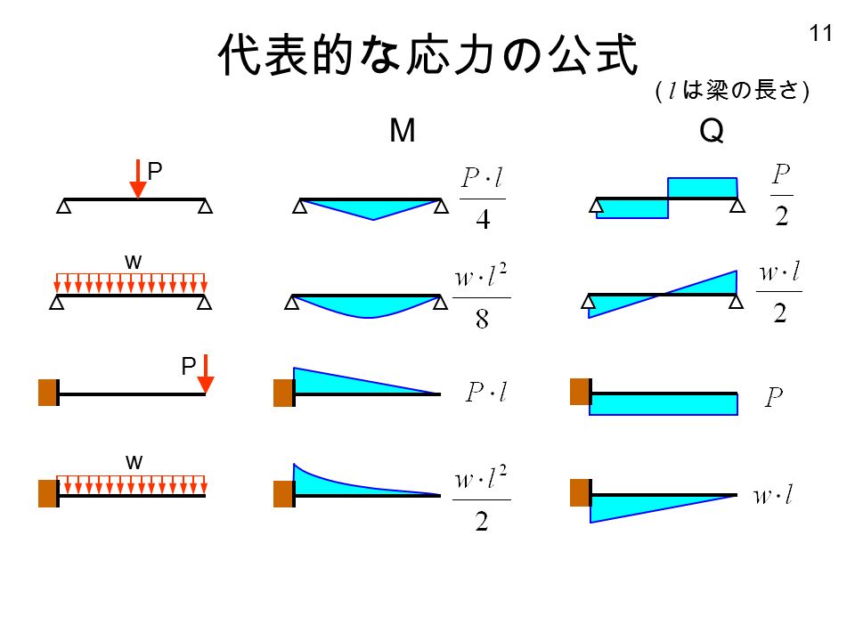 11 代表的な応力の公式 P w P w MQMQ ( l は梁の長さ )