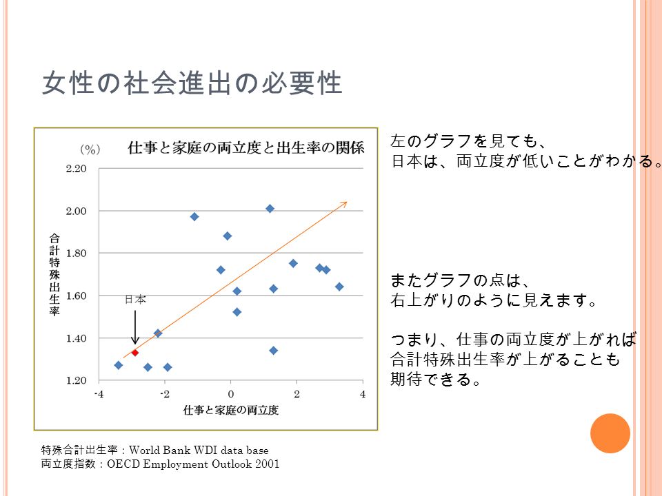 女性の社会進出の必要性 左のグラフを見ても、 日本は、両立度が低いことがわかる。 またグラフの点は、 右上がりのように見えます。 つまり、仕事の両立度が上がれば 合計特殊出生率が上がることも 期待できる。 特殊合計出生率： World Bank WDI data base 両立度指数： OECD Employment Outlook 2001