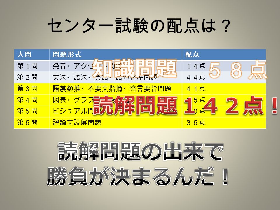 センター試験の配点は 大問問題形式配点 第１問発音 アクセント問題１４点 第２問文法 語法 会話 語句整序問題４４点 第３問語義類推 不要文指摘 発言要旨問題４１点 第４問図表 グラフ 広告問題３５点 第５問ビジュアル問題３０点 第６問評論文読解問題３６点