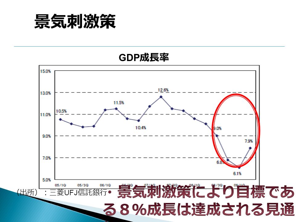 （出所）：三菱 UFJ 信託銀行 GDP 成長率