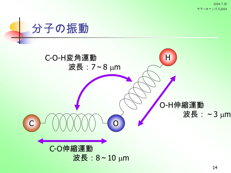 サマーキャンパス OC H C-O 伸縮運動 波長： 8 ～ 10  m O-H 伸縮運動 波長：～ 3  m C-O-H 変角運動 波長： 7 ～ 8  m 分子の振動