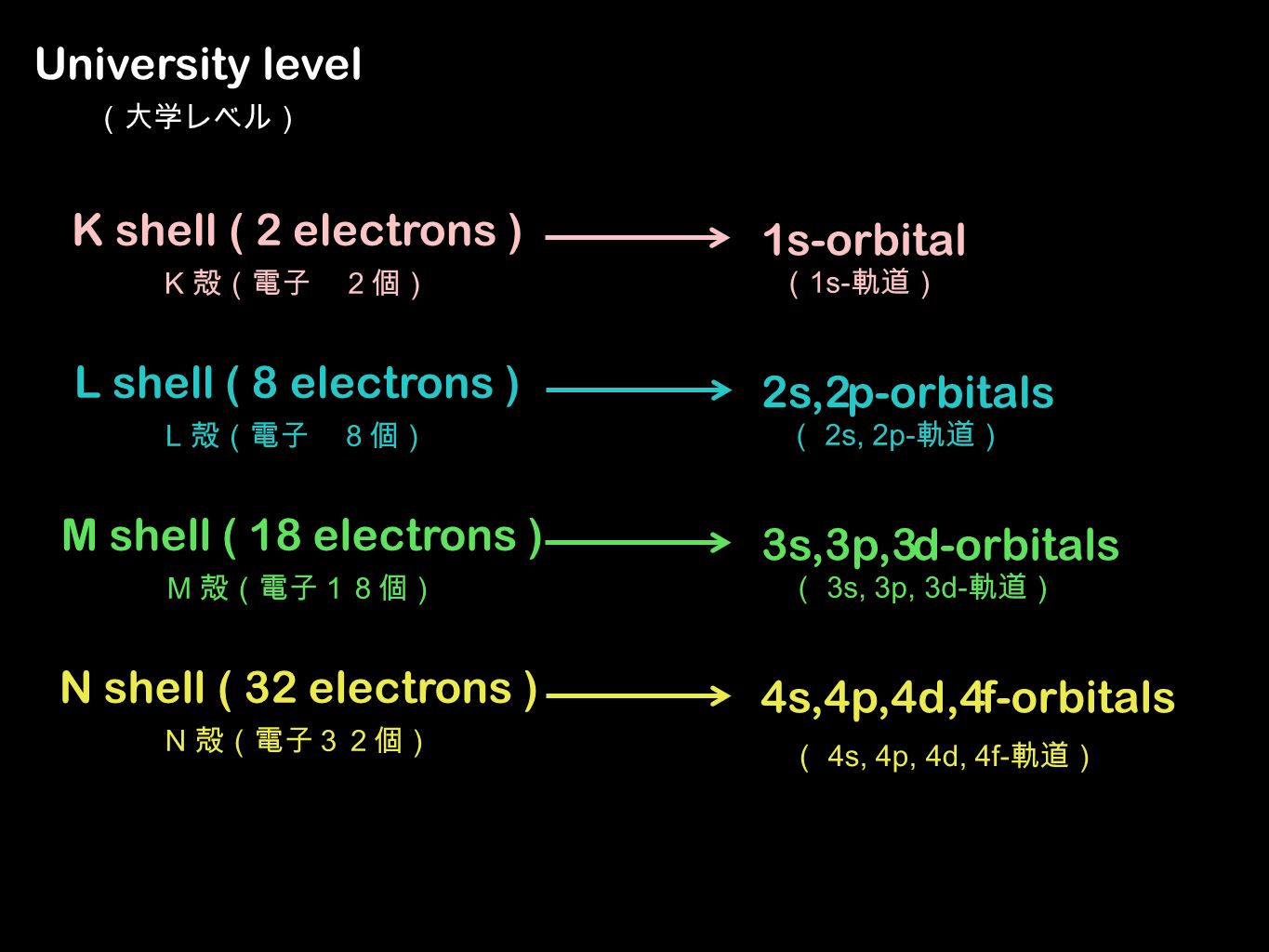 K shell ( 2 electrons ) K 殻（電子 ２個） L shell ( 8 electrons ) L 殻（電子 ８個） M shell ( 18 electrons ) M 殻（電子１８個） N shell ( 32 electrons ) N 殻（電子３２個） s-orbital p-orbitals d-orbitals f-orbitals 2s,2 3s,3p,3 4s,4p,4d,4 University level （大学レベル） （ 1s- 軌道） 1 （ 2s, 2p- 軌道） （ 3s, 3p, 3d- 軌道） （ 4s, 4p, 4d, 4f- 軌道）