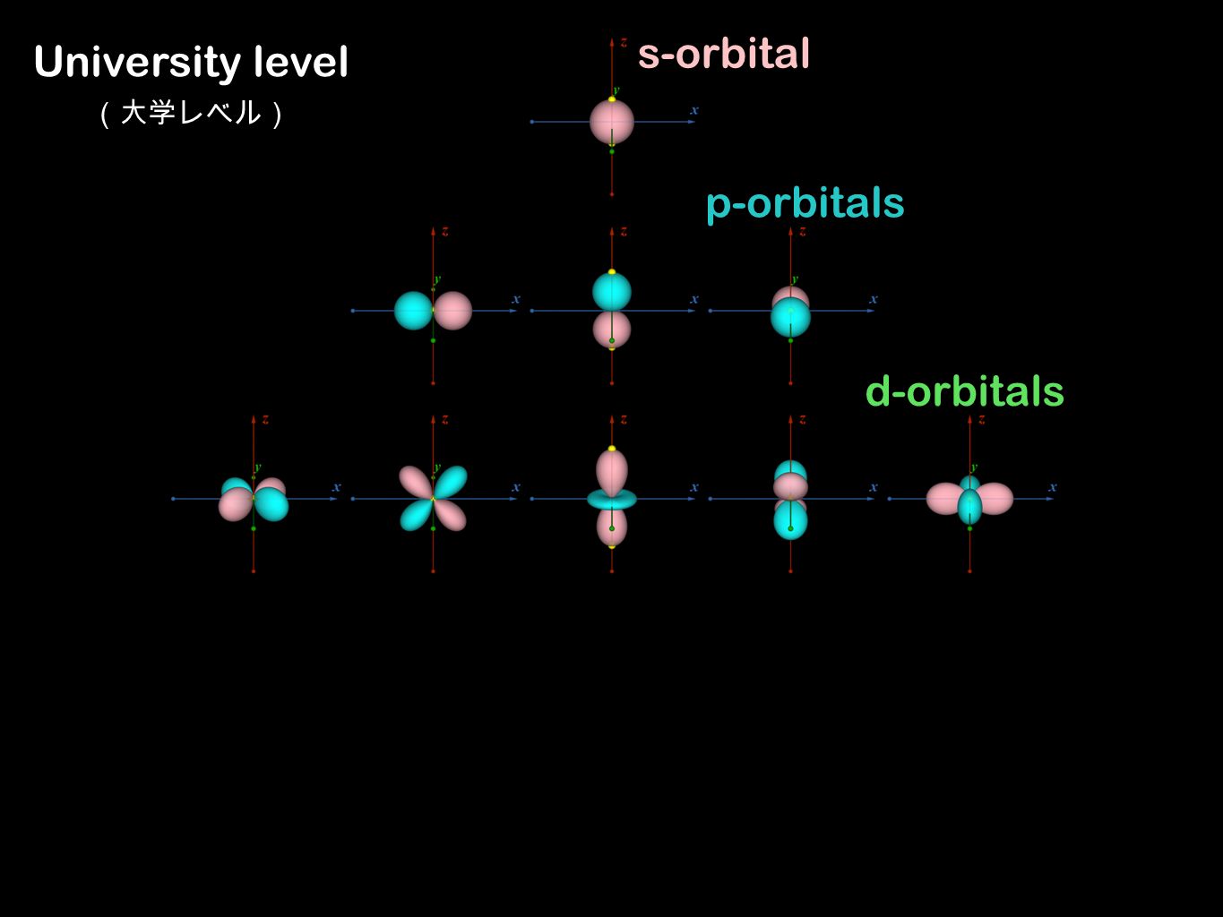 s-orbital p-orbitals d-orbitals University level （大学レベル）