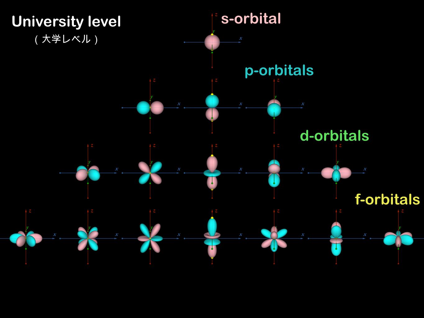 s-orbital p-orbitals d-orbitals f-orbitals University level （大学レベル）