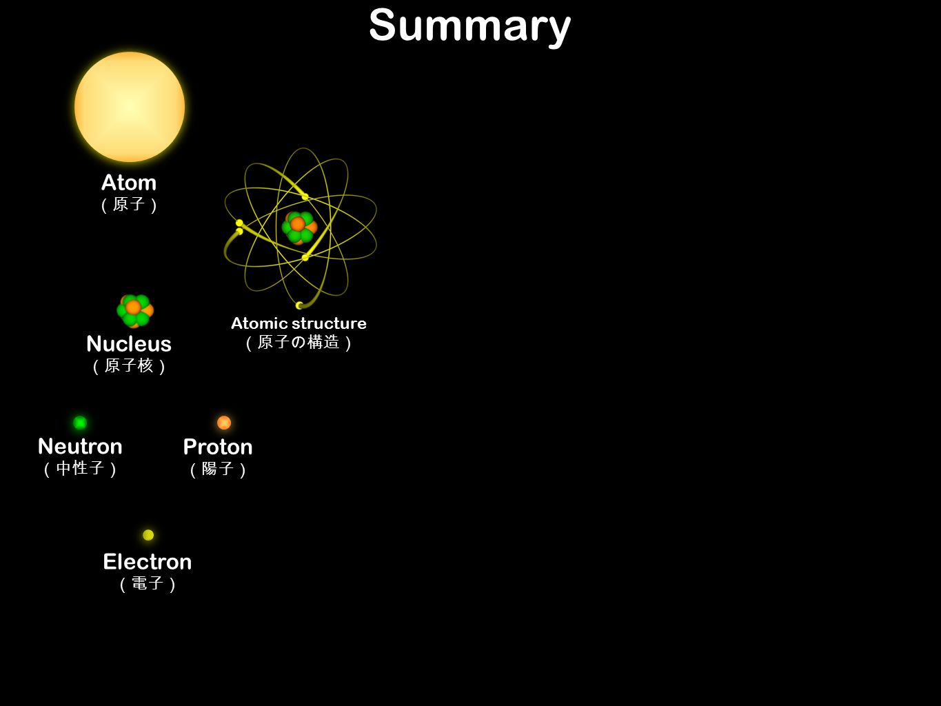 Atom （原子） Electron （電子） Nucleus （原子核） Neutron （中性子） Proton （陽子） Summary Atomic structure （原子の構造）