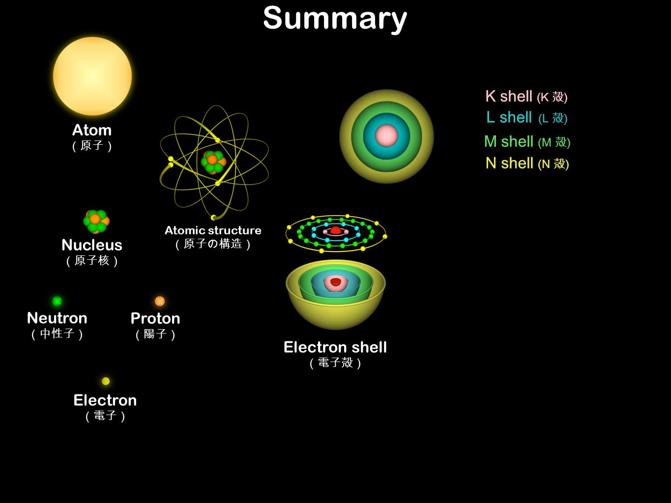 Atom （原子） Electron （電子） Nucleus （原子核） Neutron （中性子） Proton （陽子） K shell (K 殻 ) L shell (L 殻 ) M shell (M 殻 ) N shell (N 殻 ) Summary Electron shell （電子殻） K shell (K 殻 ) L shell (L 殻 ) M shell (M 殻 ) N shell (N 殻 ) Atomic structure （原子の構造）