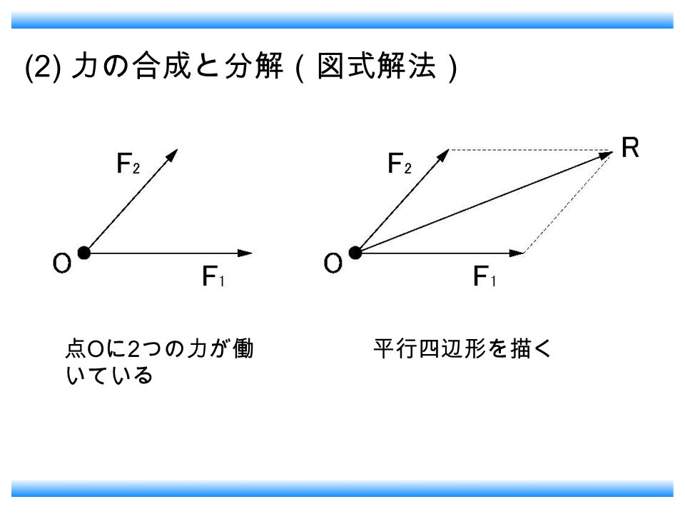 (2) 力の合成と分解（図式解法） 点 O に 2 つの力が働 いている 平行四辺形を描く