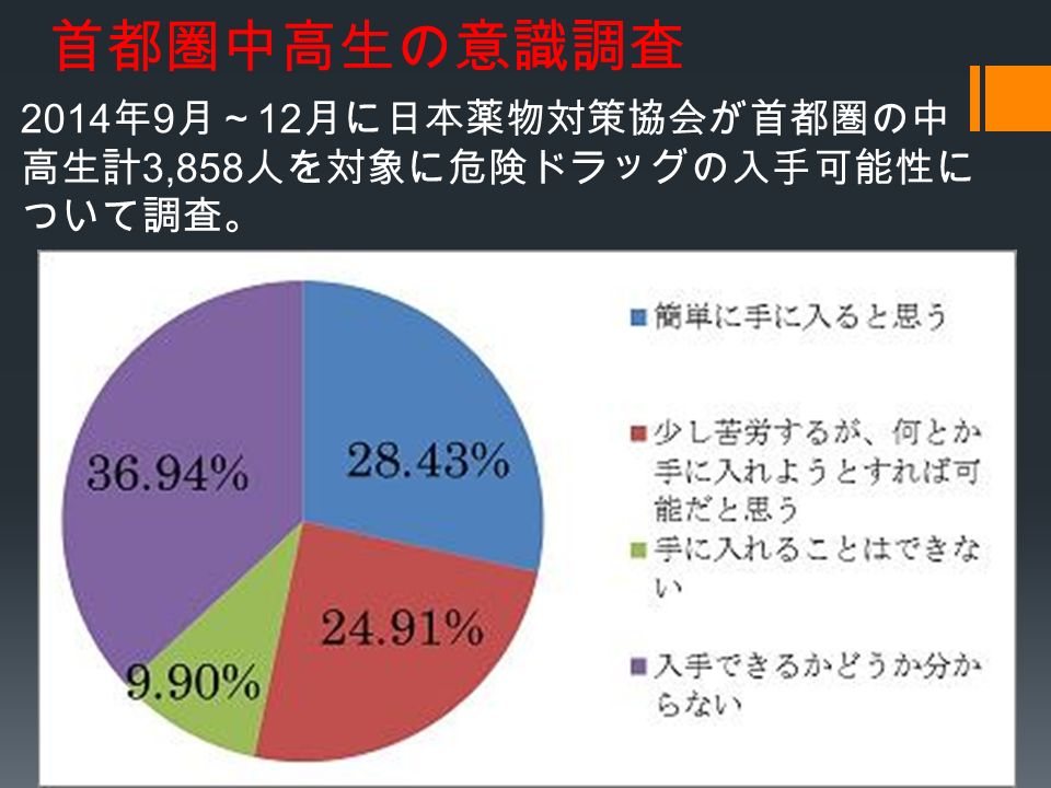首都圏中高生の意識調査 2014 年 9 月～ 12 月に日本薬物対策協会が首都圏の中 高生計 3,858 人を対象に危険ドラッグの入手可能性に ついて調査。