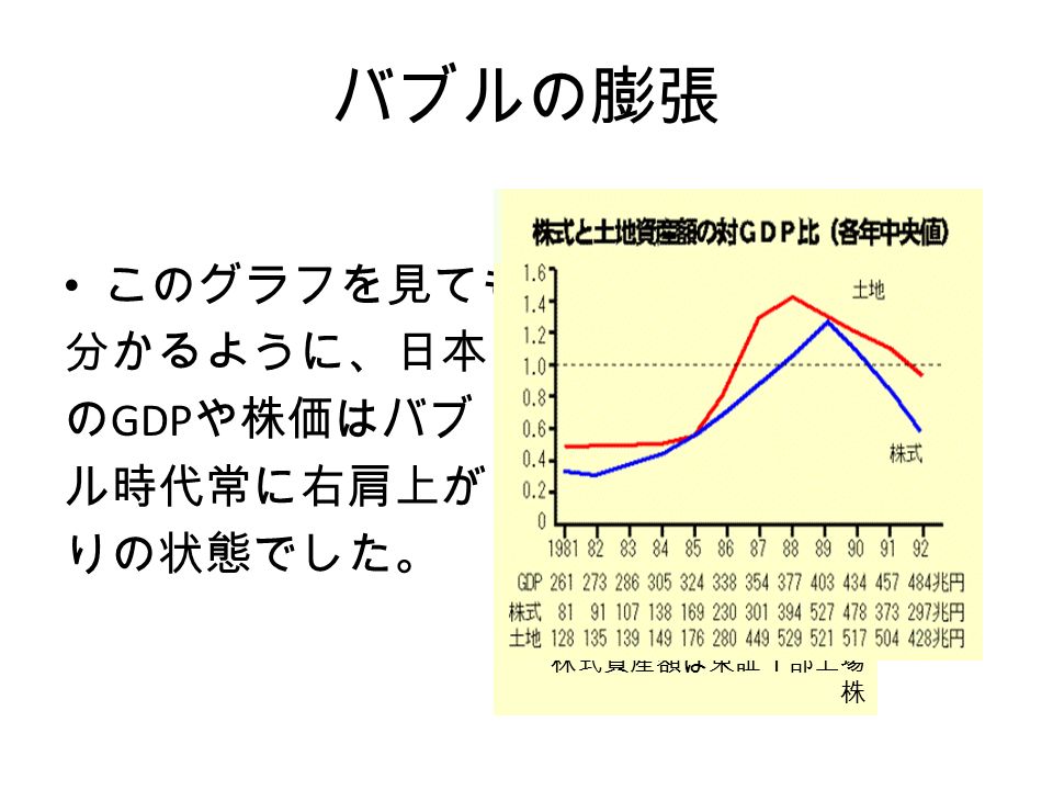 バブルの膨張 このグラフを見ても 分かるように、日本 の GDP や株価はバブ ル時代常に右肩上が りの状態でした。 株式資産額は東証１部上場 株