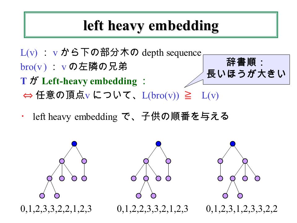 left heavy embedding L(v) ： v から下の部分木の depth sequence bro(v ) ： v の左隣の兄弟 T が Left-heavy embedding ： ⇔ 任意の頂点 v について、 L(bro(v)) ≧ L(v) ・ left heavy embedding で、子供の順番を与える 0,1,2,3,3,2,2,1,2,3 0,1,2,2,3,3,2,1,2,3 0,1,2,3,1,2,3,3,2,2 辞書順： 長いほうが大きい
