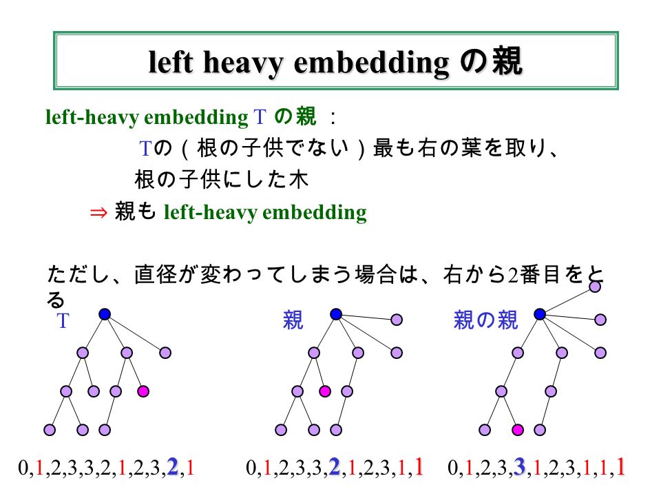 left heavy embedding の親 left-heavy embedding T の親 ： T の（根の子供でない）最も右の葉を取り、 根の子供にした木 ⇒ 親も left-heavy embedding ただし、直径が変わってしまう場合は、右から 2 番目をと る ,1,2,3,3,2,1,2,3, 2,1 0,1,2,3,3, 2,1,2,3,1, 1 0,1,2,3, 3,1,2,3,1,1, 1 T 親親の親