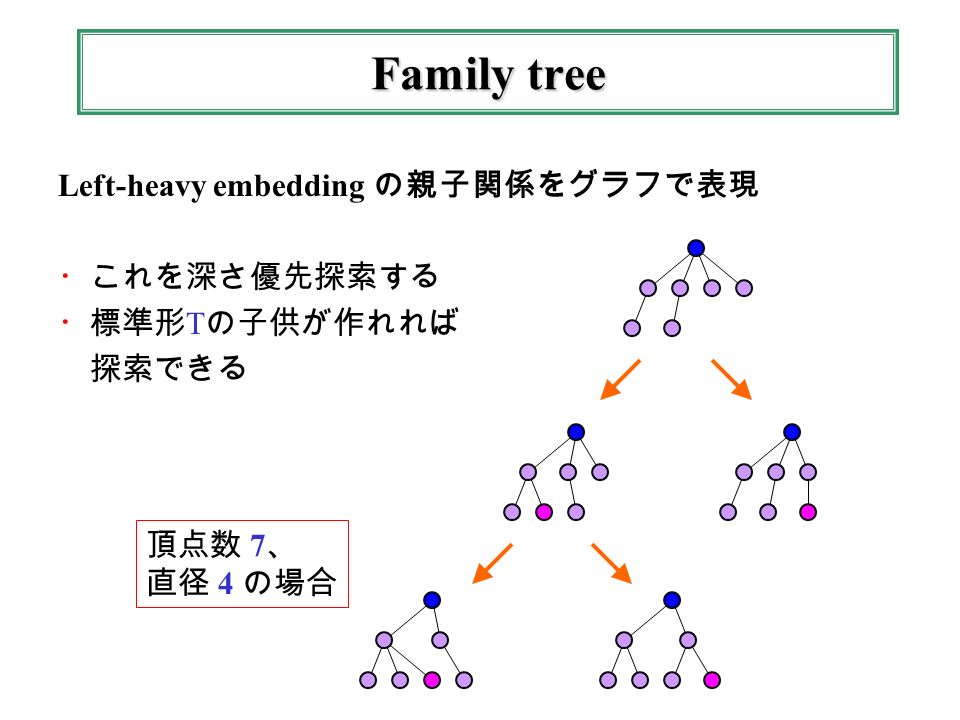 Family tree Left-heavy embedding の親子関係をグラフで表現 ・これを深さ優先探索する ・標準形 T の子供が作れれば 探索できる 頂点数 7 、 直径 4 の場合