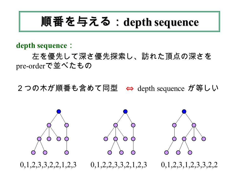 順番を与える： depth sequence depth sequence ： 左を優先して深さ優先探索し、訪れた頂点の深さを pre-order で並べたもの ２つの木が順番も含めて同型 ⇔ depth sequence が等しい 0,1,2,3,3,2,2,1,2,3 0,1,2,2,3,3,2,1,2,3 0,1,2,3,1,2,3,3,2,2