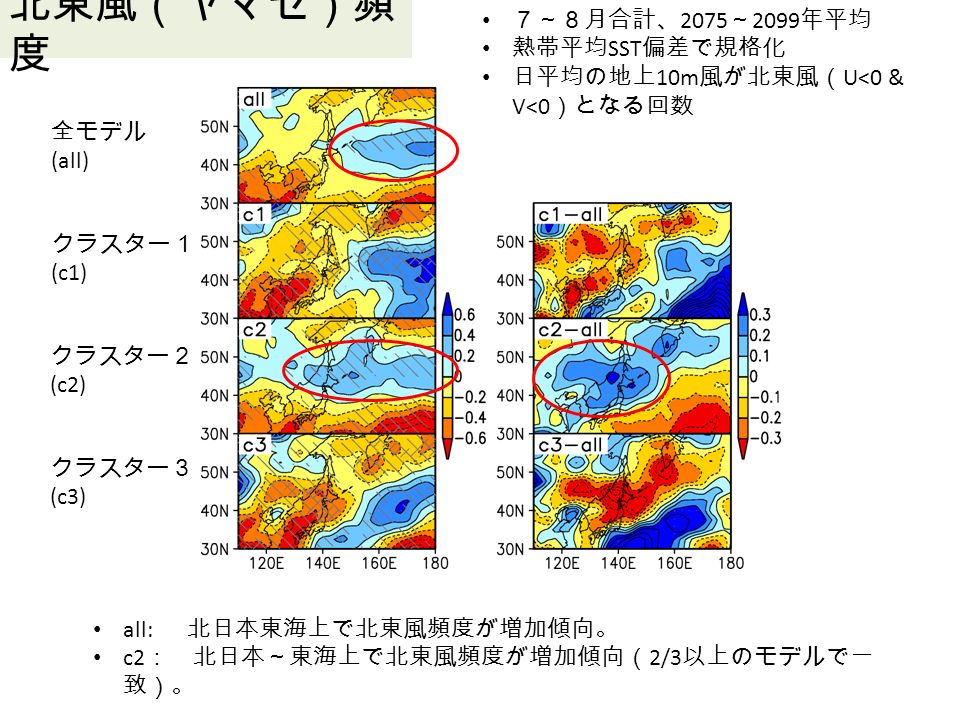 北東風（ヤマセ）頻 度 all: 北日本東海上で北東風頻度が増加傾向。 c2 ： 北日本～東海上で北東風頻度が増加傾向（ 2/3 以上のモデルで一 致）。 ７～８月合計、 2075 ～ 2099 年平均 熱帯平均 SST 偏差で規格化 日平均の地上 10m 風が北東風（ U<0 & V<0 ）となる回数 全モデル (all) クラスター１ (c1) クラスター２ (c2) クラスター３ (c3)