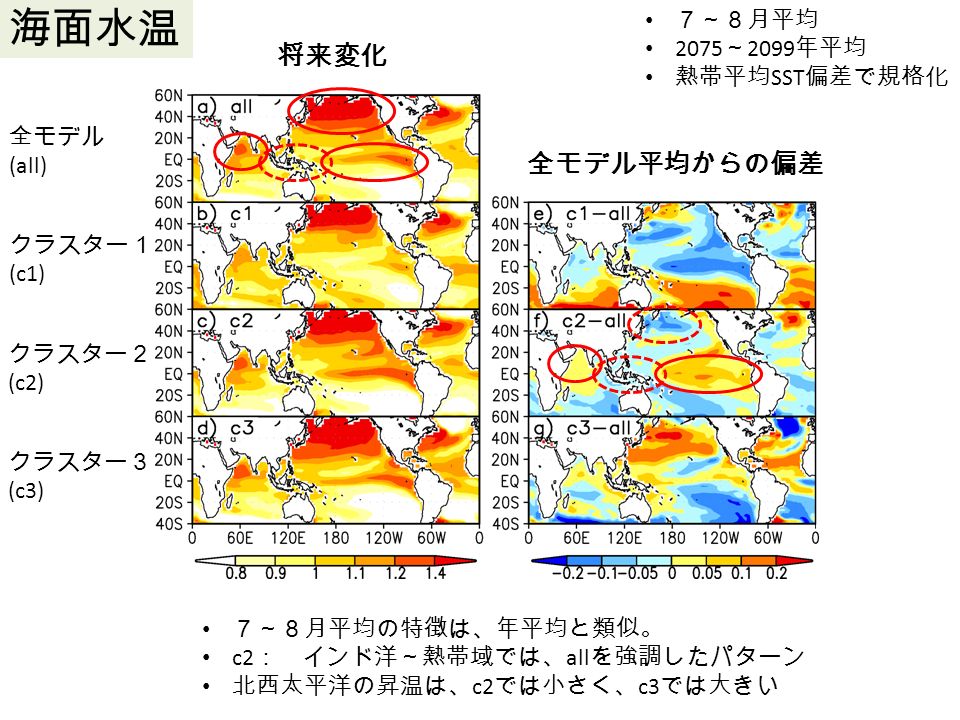 海面水温 全モデル (all) クラスター１ (c1) クラスター２ (c2) クラスター３ (c3) ７～８月平均 2075 ～ 2099 年平均 熱帯平均 SST 偏差で規格化 将来変化 全モデル平均からの偏差 ７～８月平均の特徴は、年平均と類似。 c2 ： インド洋～熱帯域では、 all を強調したパターン 北西太平洋の昇温は、 c2 では小さく、 c3 では大きい